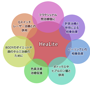 他の美容施術とのコンビネーションによう相乗効果